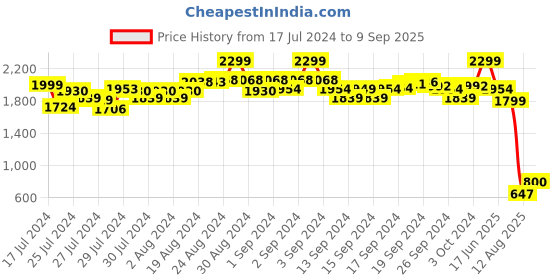 ajio.com sweet dreams Women Geometric Print Shirt & Pyjamas Set sweet dreams Price History Graph from 17 Jul 2024 to 9 Sep 2025