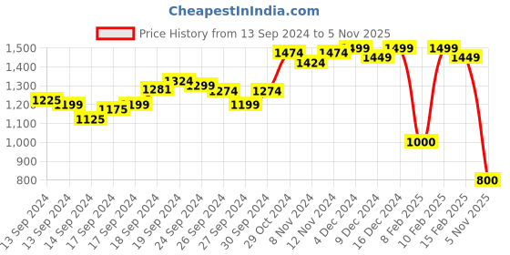 ajio.com sweet dreams Women Geometric Print Shirt & Pyjamas Set sweet dreams Price History Graph from 13 Sep 2024 to 5 Nov 2025