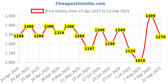 ajio.com sweet dreams Women Geometric Print T-Shirt & Pyjamas Set sweet dreams Price History Graph from 23 Apr 2025 to 12 Sep 2025