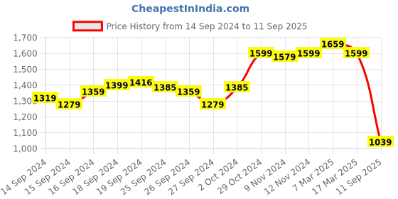 ajio.com sweet dreams Women Geometric Print Top & Pyjamas Set sweet dreams Price History Graph from 14 Sep 2024 to 11 Sep 2025