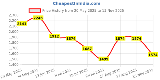 ajio.com sweet dreams Women Geometric Print Top & Pyjamas Set sweet dreams Price History Graph from 20 May 2025 to 13 Nov 2025