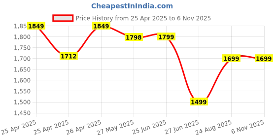 ajio.com sweet dreams Women Geometric Printed T-Shirt & Shorts Set sweet dreams Price History Graph from 25 Apr 2025 to 6 Nov 2025