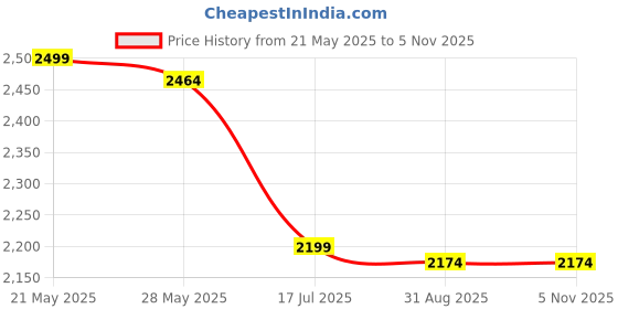 ajio.com sweet dreams Women Geometric T-Shirt And Pyjamas Set sweet dreams Price History Graph from 21 May 2025 to 3 Nov 2025