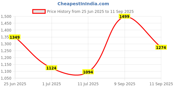 ajio.com sweet dreams Women Geometric T-Shirt & Pyjamas Set sweet dreams Price History Graph from 25 Jun 2025 to 11 Sep 2025