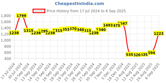 ajio.com sweet dreams Women Leaf Print Nightie sweet dreams Price History Graph from 17 Jul 2024 to 6 Sep 2025