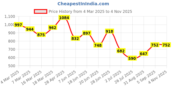ajio.com sweet dreams Women Leaf Print Nightie with Insert-Pocket sweet dreams Price History Graph from 4 Mar 2025 to 2 Nov 2025