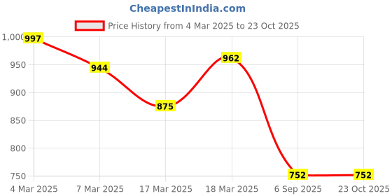 ajio.com sweet dreams Women Leaf Print Nightie with Insert-Pocket sweet dreams Price History Graph from 4 Mar 2025 to 23 Oct 2025