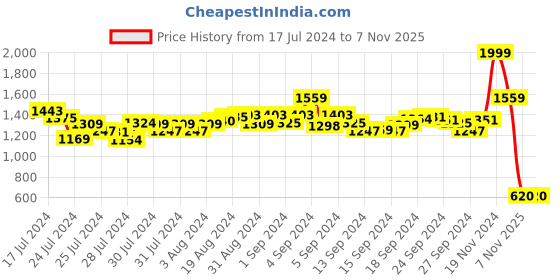 ajio.com sweet dreams Women Leaf Print Top & Pyjamas Set sweet dreams Price History Graph from 17 Jul 2024 to 7 Nov 2025
