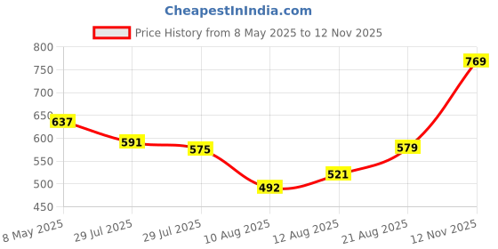 ajio.com sweet dreams Women Leggings with Elasticated Drawstring Waist sweet dreams Price History Graph from 8 May 2025 to 12 Nov 2025