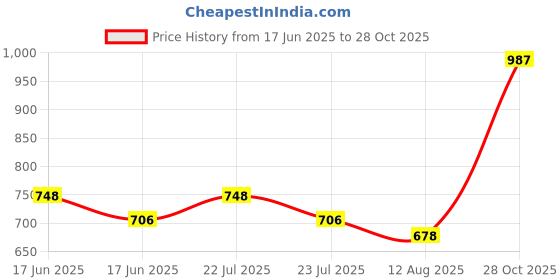 ajio.com sweet dreams Women Leggings with Elasticated Waistband  sweet dreams Price History Graph from 17 Jun 2025 to 28 Oct 2025