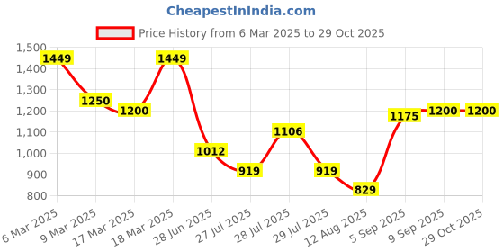 ajio.com sweet dreams Women Nightwear Set sweet dreams Price History Graph from 6 Mar 2025 to 28 Oct 2025