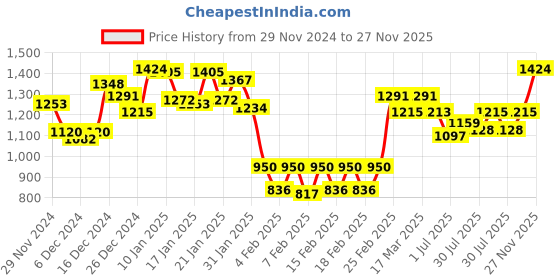 ajio.com sweet dreams Women Polka-dot Sweatshirt sweet dreams Price History Graph from 29 Nov 2024 to 27 Nov 2025