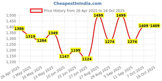 ajio.com sweet dreams Women Polka-Dot Top & Pyjamas Set sweet dreams Price History Graph from 26 Apr 2025 to 18 Oct 2025