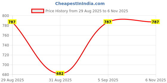 ajio.com sweet dreams Women Printed Cotton Nighti sweet dreams Price History Graph from 29 Aug 2025 to 3 Nov 2025