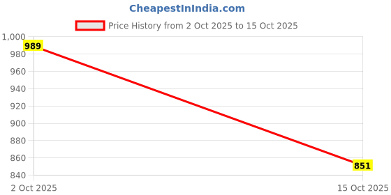 ajio.com sweet dreams Women Printed Kaftan Nighti sweet dreams Price History Graph from 2 Oct 2025 to 15 Oct 2025