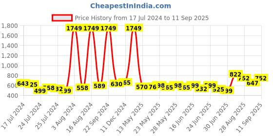 ajio.com sweet dreams Women Printed Nightgown with Insert Pockets sweet dreams Price History Graph from 17 Jul 2024 to 11 Sep 2025