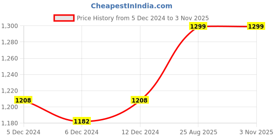 ajio.com sweet dreams Women Printed Nighti with Short Sleeves sweet dreams Price History Graph from 5 Dec 2024 to 2 Nov 2025