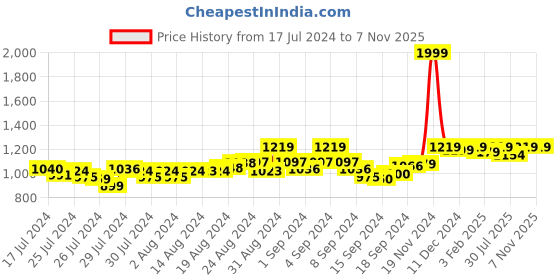 ajio.com sweet dreams Women Printed Nightie with Insert Pocket sweet dreams Price History Graph from 17 Jul 2024 to 6 Nov 2025