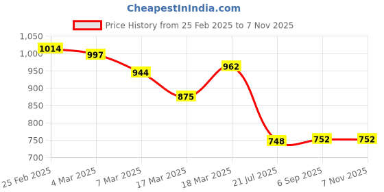 ajio.com sweet dreams Women Printed Nightie with Insert-Pocket sweet dreams Price History Graph from 25 Feb 2025 to 6 Nov 2025