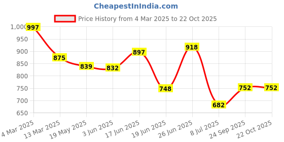 ajio.com sweet dreams Women Printed Nightie with Insert-Pocket sweet dreams Price History Graph from 4 Mar 2025 to 21 Oct 2025