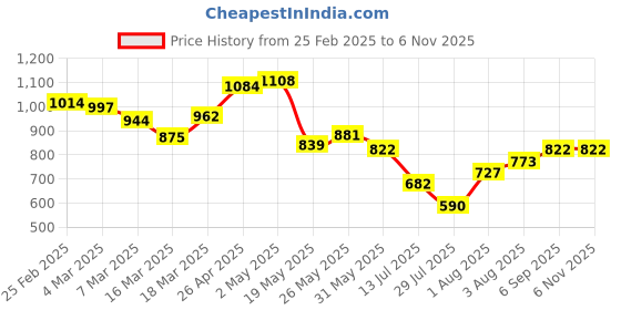 ajio.com sweet dreams Women Printed Nightie with Insert Pockets sweet dreams Price History Graph from 25 Feb 2025 to 5 Nov 2025