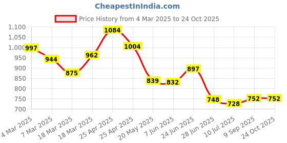ajio.com sweet dreams Women Printed Nightie with Insert Pockets sweet dreams Price History Graph from 4 Mar 2025 to 23 Oct 2025