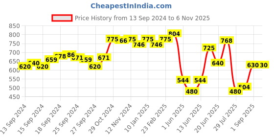 ajio.com sweet dreams Women Printed Nightie with Short Sleeves sweet dreams Price History Graph from 13 Sep 2024 to 2 Nov 2025