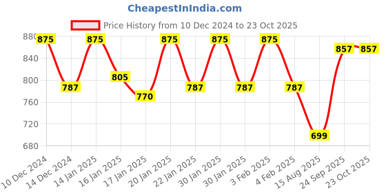 ajio.com sweet dreams Women Printed Nightie with Short Sleeves sweet dreams Price History Graph from 10 Dec 2024 to 23 Oct 2025