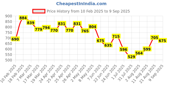 ajio.com sweet dreams Women Printed Nightie with Short Sleeves sweet dreams Price History Graph from 10 Feb 2025 to 9 Sep 2025