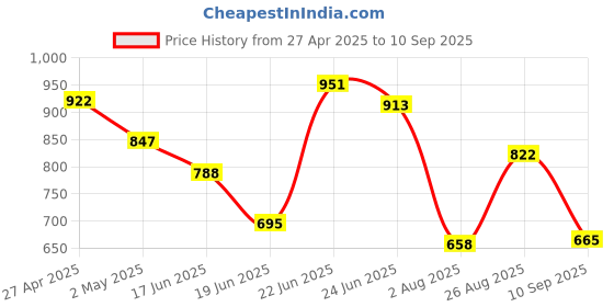 ajio.com sweet dreams Women Printed Round-Neck Nighti sweet dreams Price History Graph from 27 Apr 2025 to 10 Sep 2025