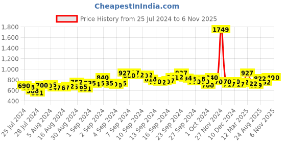 ajio.com sweet dreams Women Printed Round-Neck Nightie sweet dreams Price History Graph from 25 Jul 2024 to 2 Nov 2025