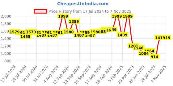 ajio.com sweet dreams Women Printed T-Shirt & Pyjamas Set sweet dreams Price History Graph from 17 Jul 2024 to 6 Nov 2025