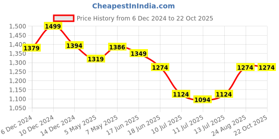 ajio.com sweet dreams Women Printed T-Shirt & Pyjamas Set sweet dreams Price History Graph from 6 Dec 2024 to 22 Oct 2025