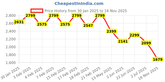 ajio.com sweet dreams Women Printed T-Shirt & Pyjamas Set sweet dreams Price History Graph from 30 Jan 2025 to 16 Nov 2025