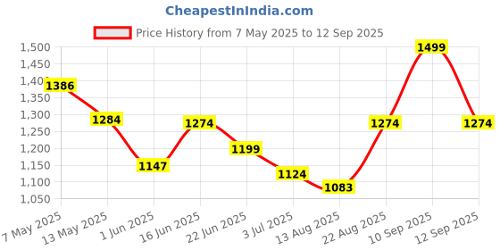 ajio.com sweet dreams Women Printed T-Shirt & Pyjamas Set sweet dreams Price History Graph from 7 May 2025 to 12 Sep 2025