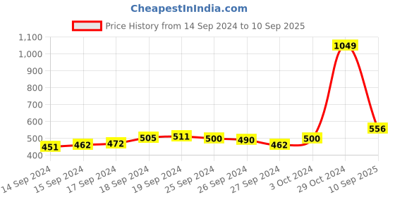 ajio.com sweet dreams Women Regular Fit Capris with Drawstring Waist sweet dreams Price History Graph from 14 Sep 2024 to 10 Sep 2025