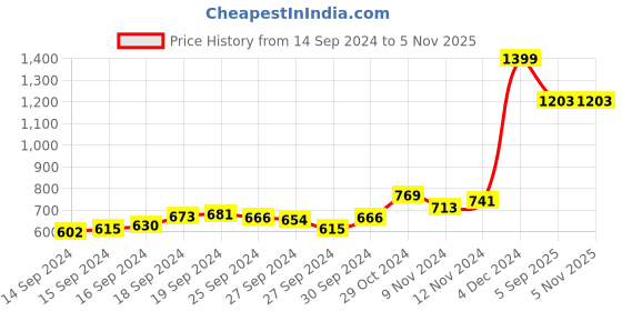 ajio.com sweet dreams Women Regular Fit Capris with Zipper Pockets sweet dreams Price History Graph from 14 Sep 2024 to 4 Nov 2025
