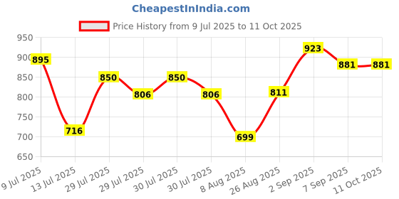 ajio.com sweet dreams Women Regular Fit Front Open Sweatshirt sweet dreams Price History Graph from 9 Jul 2025 to 10 Oct 2025