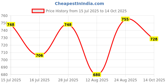 ajio.com sweet dreams Women Regular Fit Front Open Sweatshirt sweet dreams Price History Graph from 15 Jul 2025 to 14 Oct 2025
