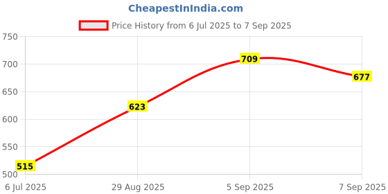 ajio.com sweet dreams Women Regular Fit Jogger sweet dreams Price History Graph from 6 Jul 2025 to 7 Sep 2025