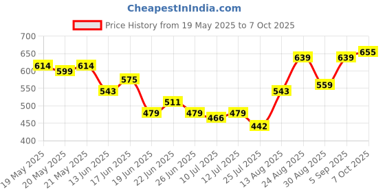 ajio.com sweet dreams Women Regular Fit Pyjama sweet dreams Price History Graph from 19 May 2025 to 7 Oct 2025