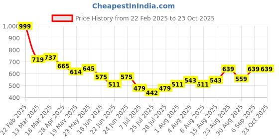ajio.com sweet dreams Women Regular Fit Pyjamas sweet dreams Price History Graph from 22 Feb 2025 to 23 Oct 2025