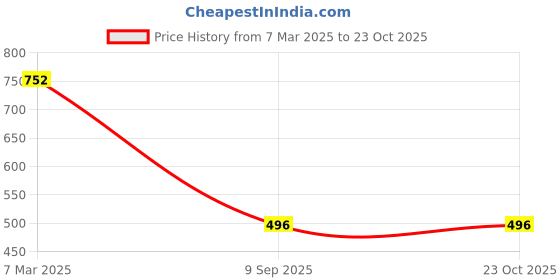 ajio.com sweet dreams Women Regular Fit Pyjamas sweet dreams Price History Graph from 7 Mar 2025 to 23 Oct 2025