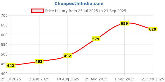 ajio.com sweet dreams Women Regular Fit Pyjamas sweet dreams Price History Graph from 25 Jul 2025 to 21 Sep 2025
