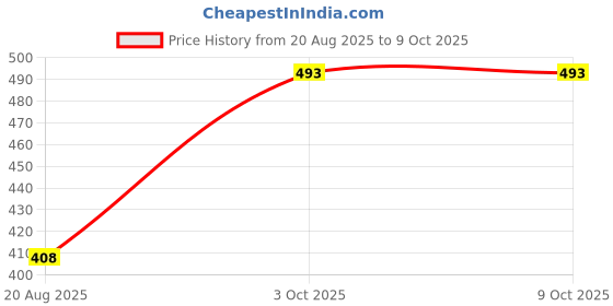 ajio.com sweet dreams Women Regular Fit Pyjamas with Drawstring sweet dreams Price History Graph from 20 Aug 2025 to 8 Oct 2025