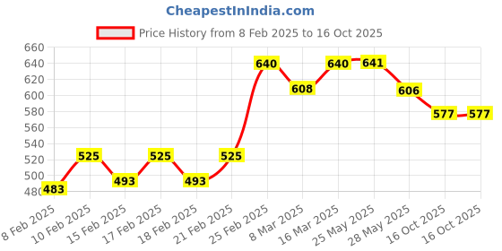 ajio.com sweet dreams Women Regular Fit Pyjamas with Elasticated Drawstring Waist sweet dreams Price History Graph from 8 Feb 2025 to 16 Oct 2025