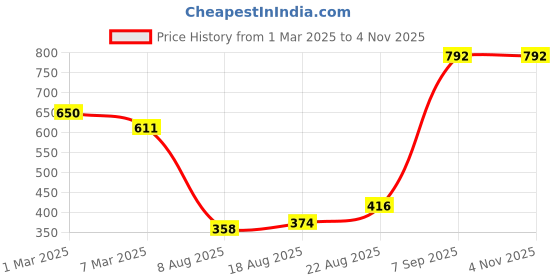 ajio.com sweet dreams Women Regular Fit Pyjamas with Insert Pockets sweet dreams Price History Graph from 1 Mar 2025 to 3 Nov 2025