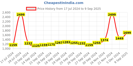 ajio.com sweet dreams Women Regular Fit T-Shirt & Pyjamas Set sweet dreams Price History Graph from 17 Jul 2024 to 9 Sep 2025