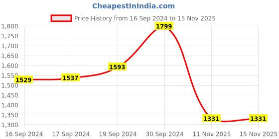ajio.com sweet dreams Women Regular Fit Zip-Front Jacket sweet dreams Price History Graph from 16 Sep 2024 to 15 Nov 2025