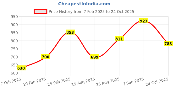 ajio.com sweet dreams Women Regular Fit Zip-Front Sweatshirt sweet dreams Price History Graph from 7 Feb 2025 to 24 Oct 2025